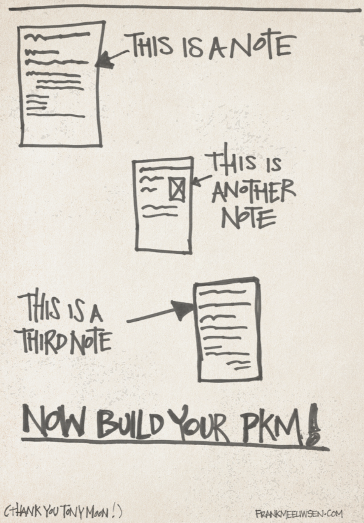 Auto-generated description: Een schematische tekening toont drie genoteerde pagina’s met de tekst THIS IS A NOTE, THIS IS ANOTHER NOTE en THIS IS A THIRD NOTE, en daaronder de oproep NOW BUILD YOUR PKM!.